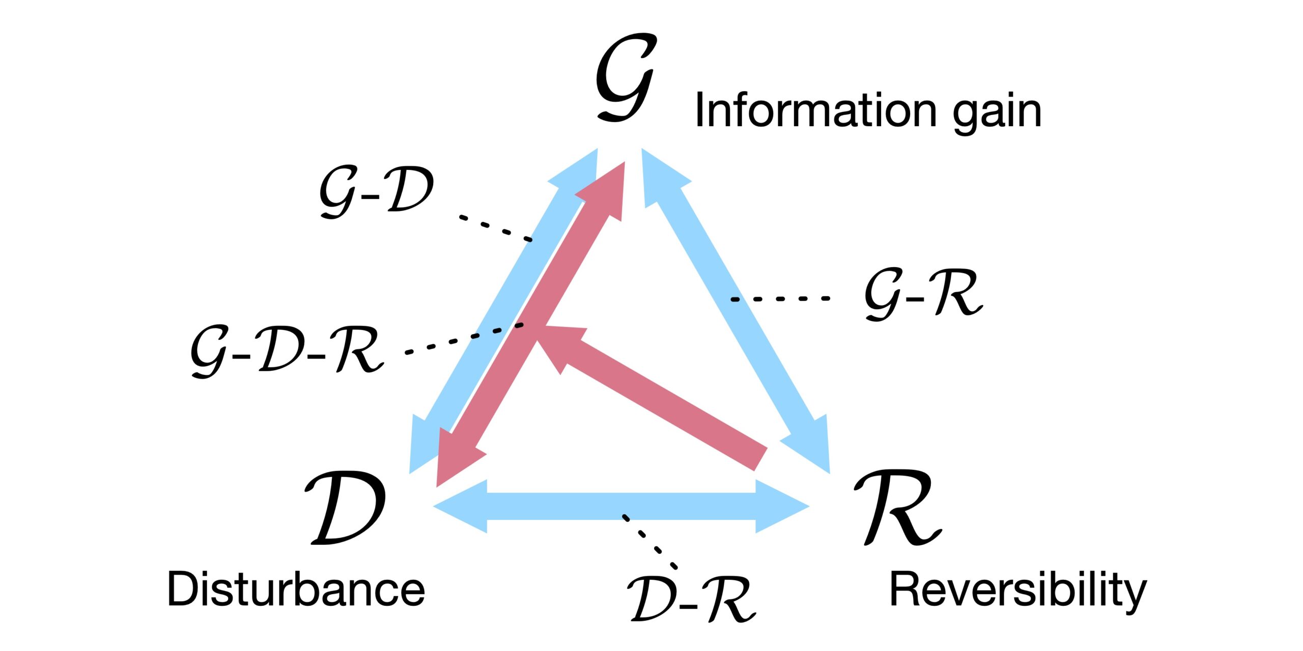 Complete Information Balance in Quantum Measurement Quantum