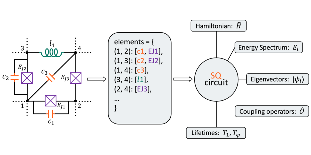 Analysis of arbitrary superconducting quantum circuits accompanied by a ...