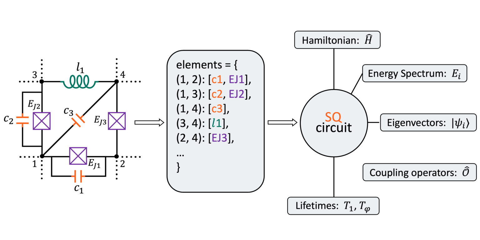 Analysis of arbitrary superconducting quantum circuits accompanied by a ...