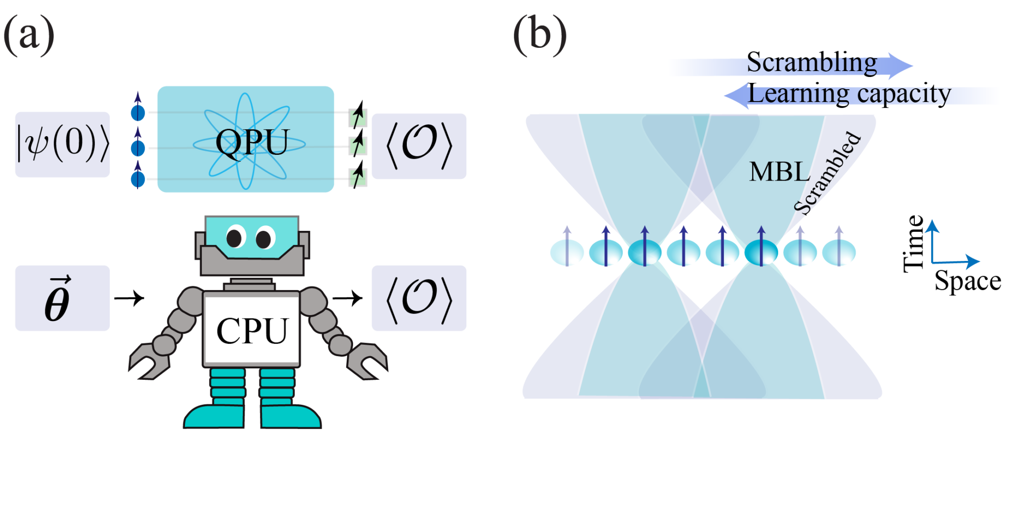 Deep learning of many-body observables and quantum information ...