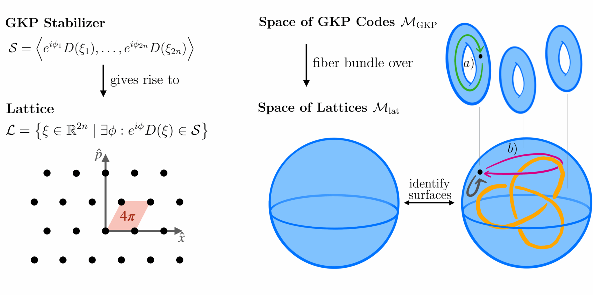Computer Point Gkp Fiber Bundle Fault Tolerance of GKP Codes – Quantum