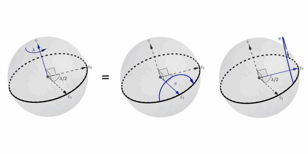 Sphere Rotation Mechanical Design All You Need is pi: Quantum Computing with Hermitian Gates – Quantum