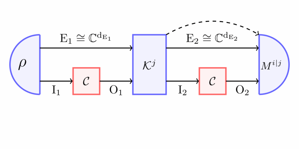 Characterising memory in quantum channel discrimination via constrained ...