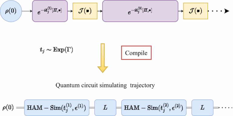Quantum simulation algorithms based on quantum trajectories – Quantum